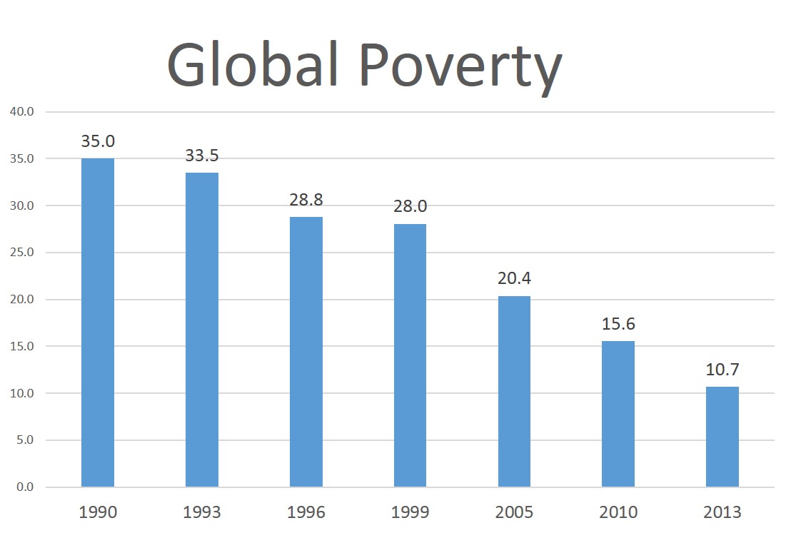 How Education Drives Inequality Among 99 >> Inequality Doesn T Create Poverty Mises Wire How Education Drives Inequality Among 99 >> Inequality Doesn T Create Poverty Mises Wire