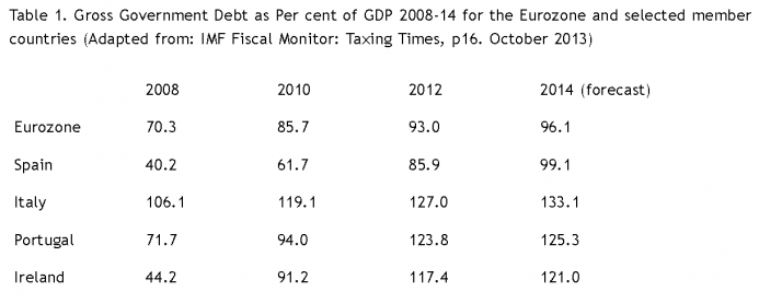 Gross Government Debt 2008–14 Gross Government Debt 2008–14