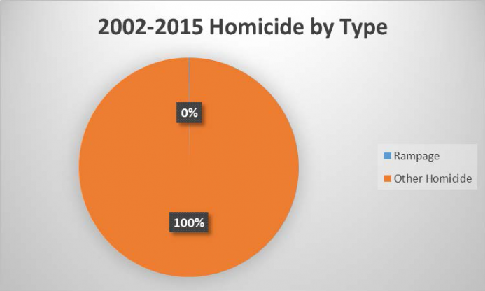 2002-2015 Homicide by Type 2002-2015 Homicide by Type