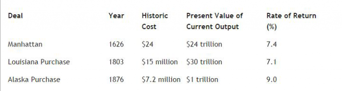 What Is the Rate of Return on the Louisiana Purchase? | Mises Institute