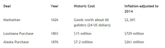 What Is the Rate of Return on the Louisiana Purchase? | Mises Institute