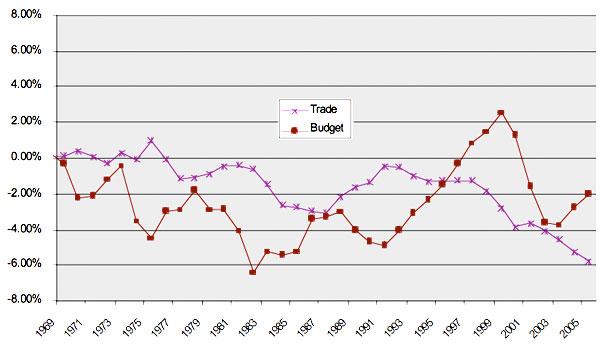 "Twin Deficits" in the United States, as percentage of GDP "Twin Deficits" in the United States, as percentage of GDP