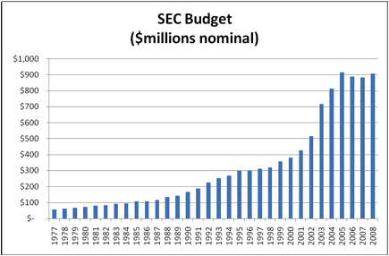 Chart 1. SEC Annual Budgets Chart 1. SEC Annual Budgets