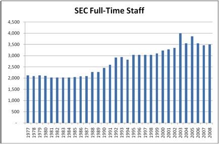Chart 2. SEC "full-time-equivalent" staff Chart 2. SEC "full-time-equivalent" staff