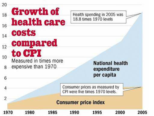 growth of health care costs growth of health care costs