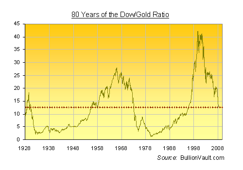 80 Year Dow Gold 80 Year Dow Gold