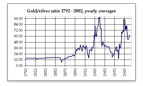 Gold/silver ratio 1792-2002 Gold/silver ratio 1792-2002