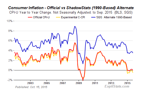 Consumer Inflation: Official vs Shadow Stats Consumer Inflation: Official vs Shadow Stats