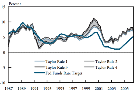 Kansas City Fed vs Talyor Rule Kansas City Fed vs Talyor Rule