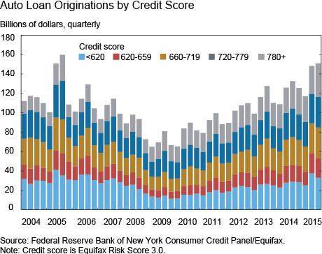 Auto Loan Originations by Credit Score Auto Loan Originations by Credit Score