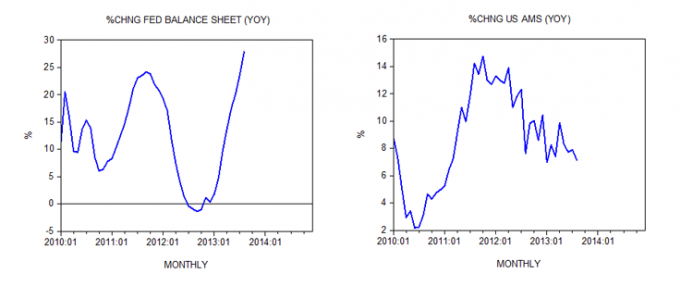 Change Fed Balance Sheet and Change US AMS Change Fed Balance Sheet and Change US AMS