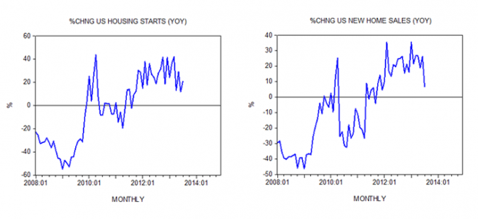 Changes in US Housing Starts and New Home Sales Changes in US Housing Starts and New Home Sales