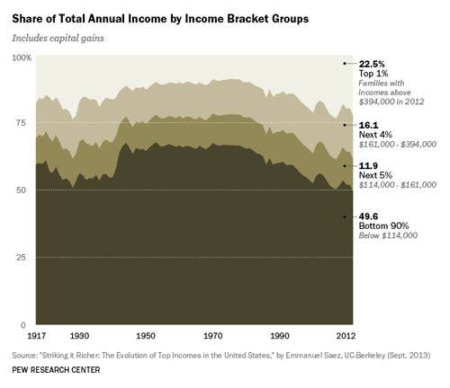 Share of Total Annual Income by Income Bracket Groups Share of Total Annual Income by Income Bracket Groups
