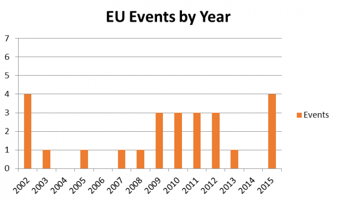 EU Events by Year EU Events by Year