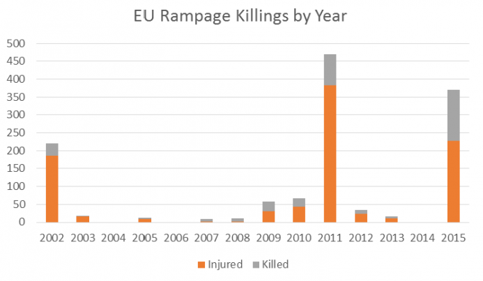 EU Rampage Killings by Year EU Rampage Killings by Year