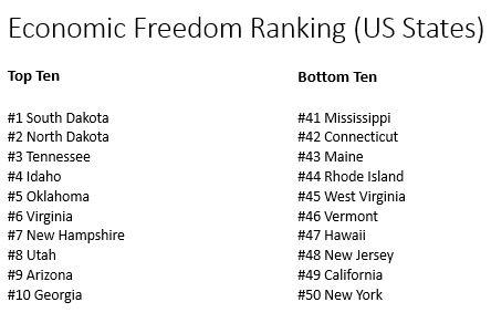 Economics Freedom Ranking in US Economics Freedom Ranking in US