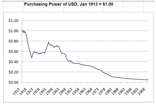 Purchasing Power of USD, Jan. 1913 Purchasing Power of USD, Jan. 1913