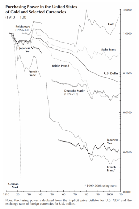 Purchasing Power of Gold in US Purchasing Power of Gold in US