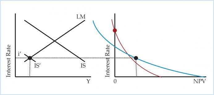 INTRODUCTION Keynesian framework IS LM Model According