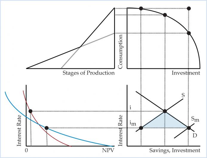 The Marginal Efficiency of Capital | Mises Institute