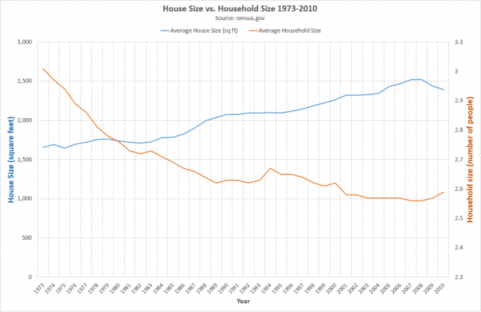 House Size vs. Household Size 1973â2010