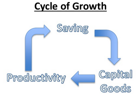 How an Economy Grows image 8 How an Economy Grows image 8