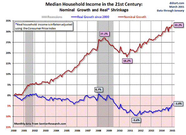Median Household Income in the 21st Century Median Household Income in the 21st Century