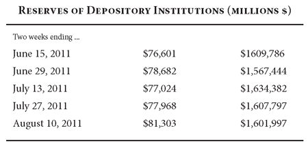 Reserves of Depository Institutions Reserves of Depository Institutions