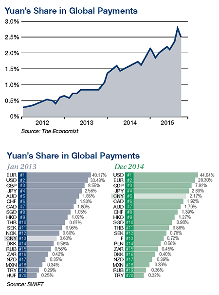 Yuan's Share in Global Payments Yuan's Share in Global Payments
