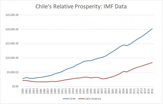 Rodrik-Chile-IMF.jpg