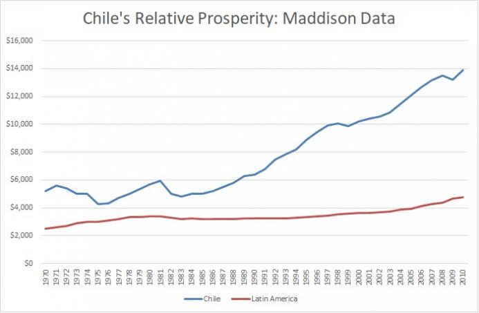 Rodrik-Chile-Maddison.jpg