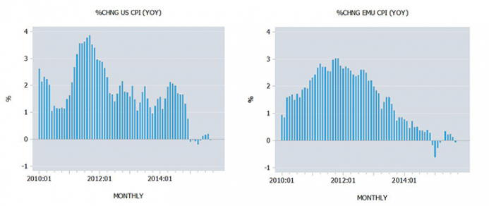 US CPI and EMU CPI US CPI and EMU CPI