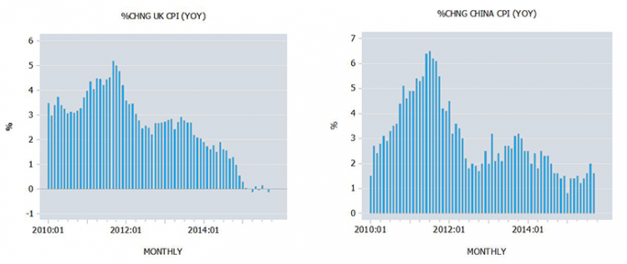 UK and China CPI UK and China CPI