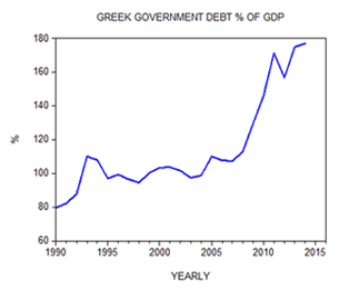 Greek Government Debt % of GDP Greek Government Debt % of GDP