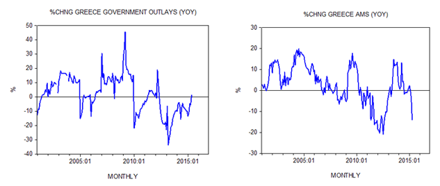 %chang Greece Government Outlays and AMS %chang Greece Government Outlays and AMS