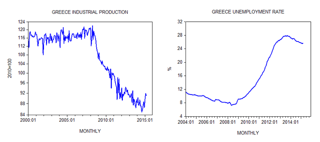 Greece Industrial Production and Unemployment Rate Greece Industrial Production and Unemployment Rate