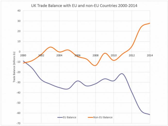 UK_trade_balance_EU_2000_2014.jpg