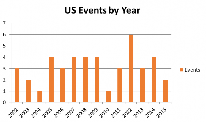 US Events by Year US Events by Year