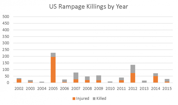 US Rampage Killings by Year US Rampage Killings by Year