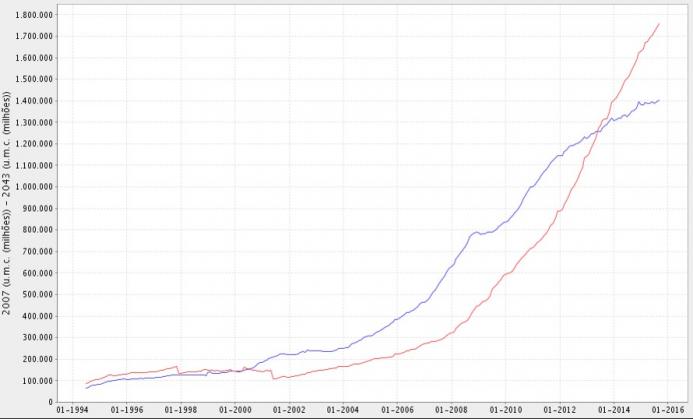 Figure 1. Amount of Credit Lent to Business in Brazil Over Time Figure 1. Amount of Credit Lent to Business in Brazil Over Time