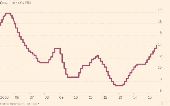 Figure 3. Brazil’s Interest Rates Over Time Figure 3. Brazil’s Interest Rates Over Time
