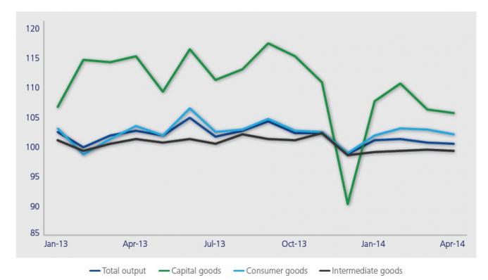 Figure 2. Index of Industrial Production and Key Components Figure 2. Index of Industrial Production and Key Components
