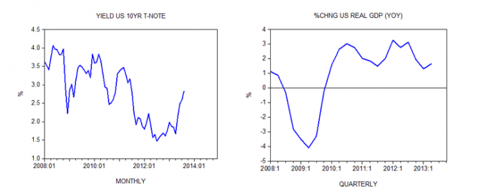 Yield US 10 YR Note and Change US Real GDP Yield US 10 YR Note and Change US Real GDP