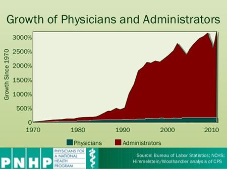 Growth of Physicians and Administrators Growth of Physicians and Administrators