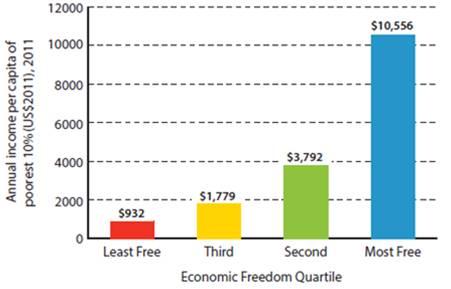 Economic Freedom Quartile Economic Freedom Quartile