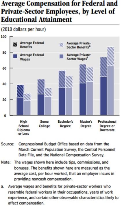 Average Compensation for Federal and Private-Sector Employees Average Compensation for Federal and Private-Sector Employees