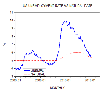 US Unemployment rate vs natural rate US Unemployment rate vs natural rate