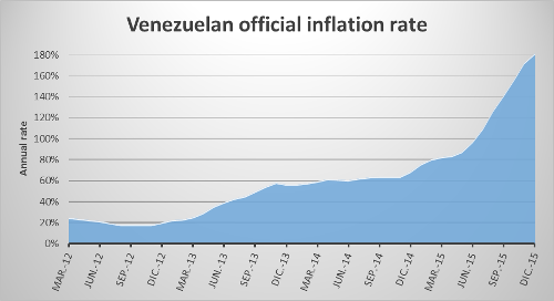 Venezuelen official inflation rate