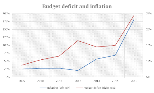 Budget deficit and inflation