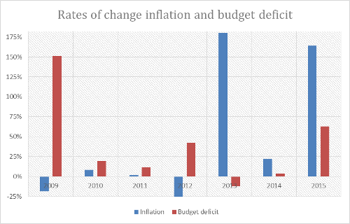 Rates of change inflation and budget deficit